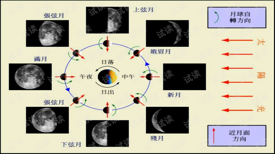 月相的变化-月相变化(精)_精美学习课件ppt