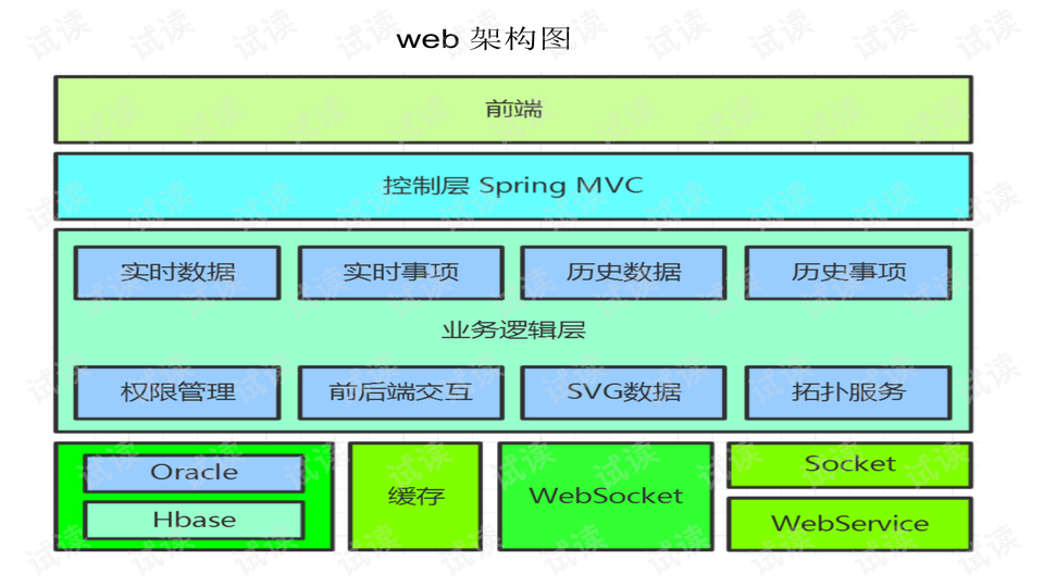 web架构图-java web项目技术总结