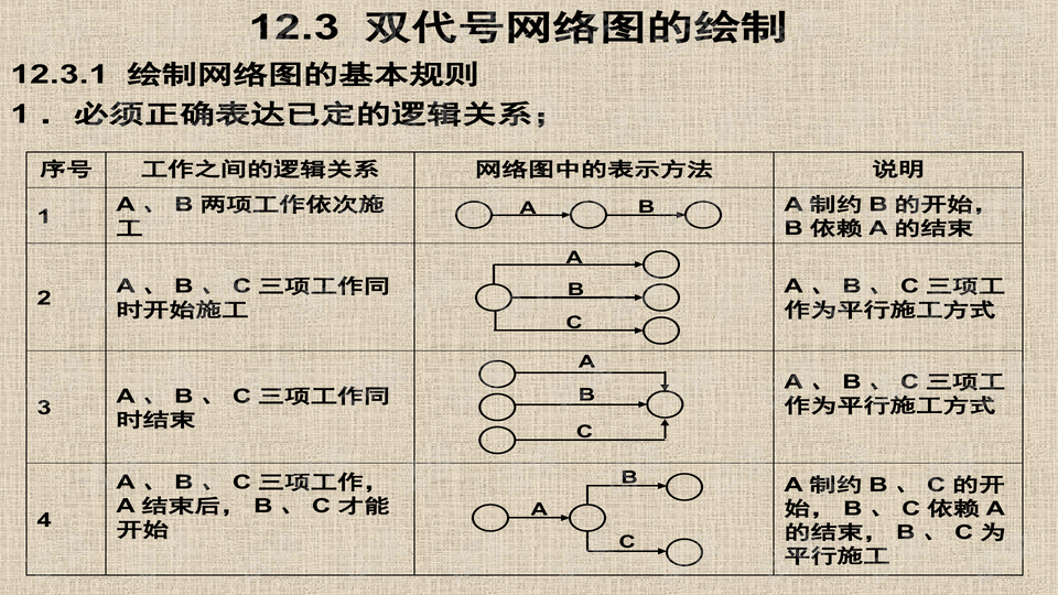 工作自由时差-单代号和双代号网络图详解