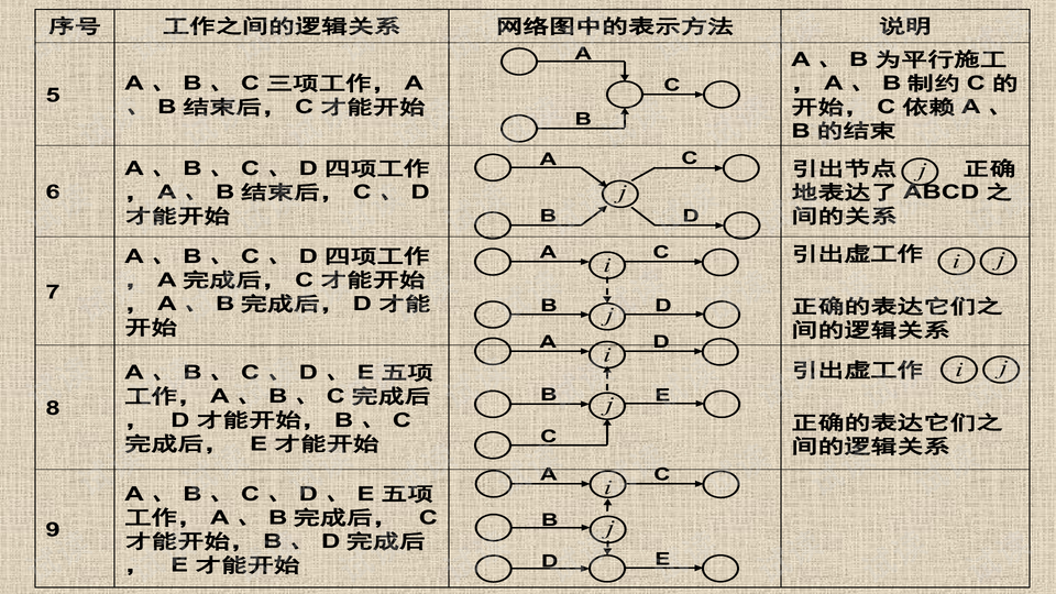工作自由时差-单代号和双代号网络图详解