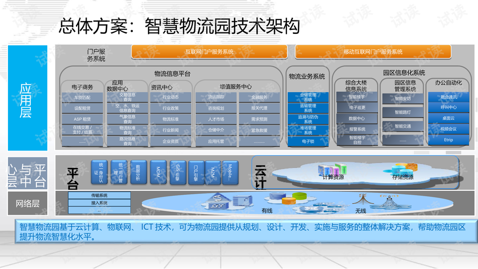 智慧物流大数据可视化分析平台建设方案.ppt
