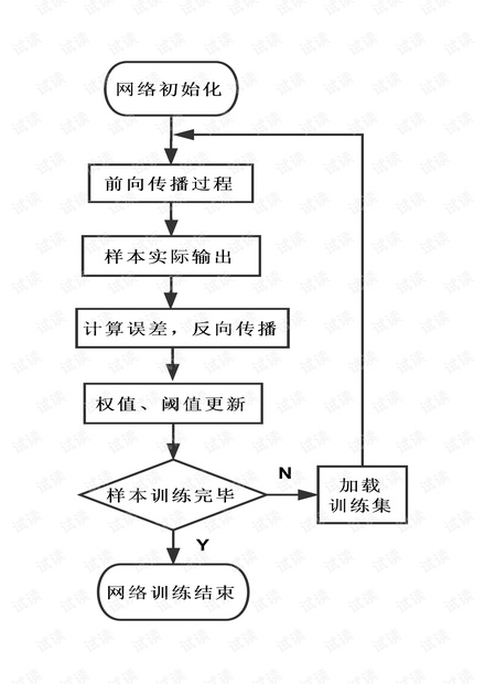 卷积神经网络的训练流程图