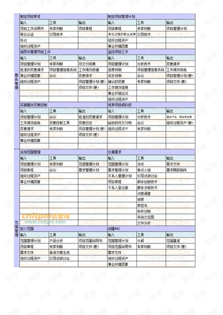 信息系统管理师10大管理47过程输入输出工具汇总表(最新版)