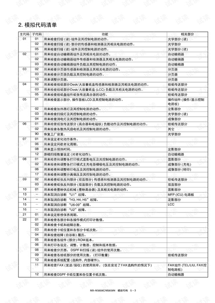 夏普复印机3608_3658_4608_4658_5608_5658维修代码