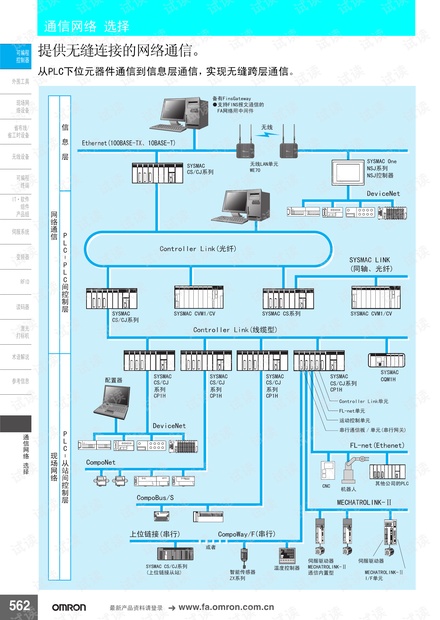 欧姆龙PLC可编程控制器之通信网络选择.pdf