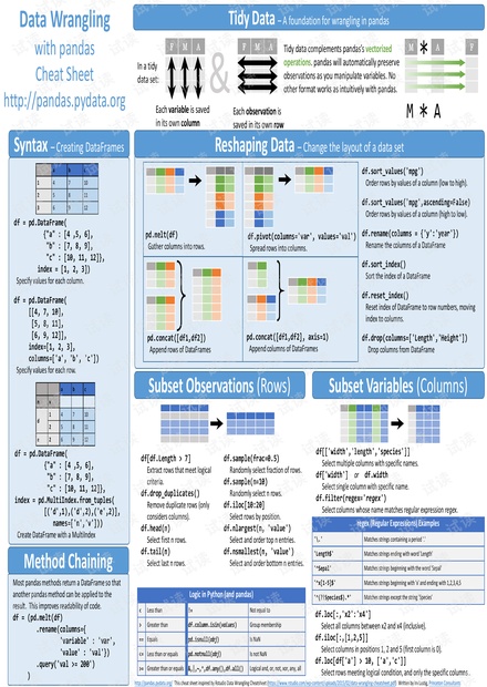 Pandas_Cheat_Sheet.pdf-Python文档类资源-CSDN下载