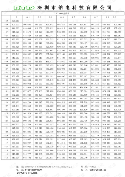 PT1000分度表.pdf_pt1000分度表资源-CSDN下载