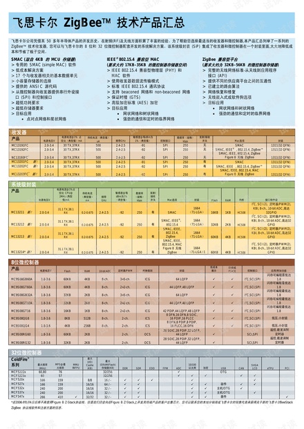 飞思卡尔 ZigBee 技术产品汇总(中文).pdf