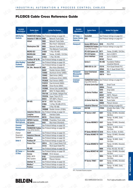 各主流型号PLC/DCS现场总线电缆选型表.PDF