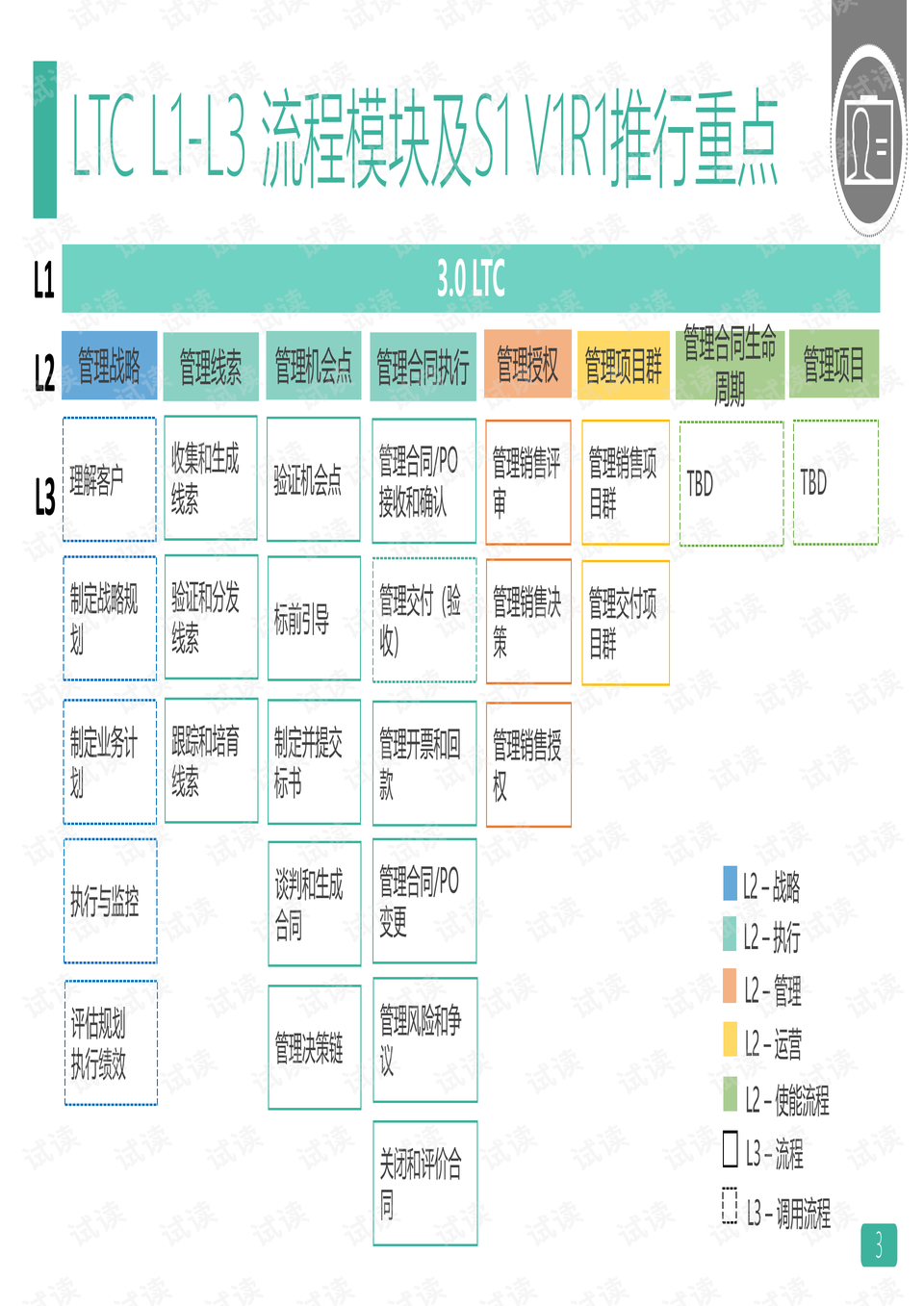 华为ltc流程详细介绍pdf