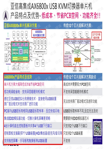 亚信高集成AX6800x USB KVM切换器单片机产品优势.pdf