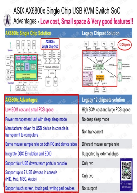 ASIX_AX6800x_SingleChip_USBKVMSwitchSoC_Advantages.pdf