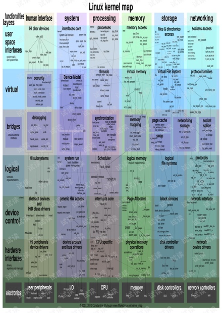 Linux内核图解LKM.pdf