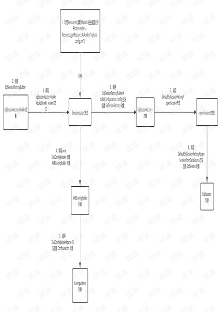 SqlSession 创建过程.pdf