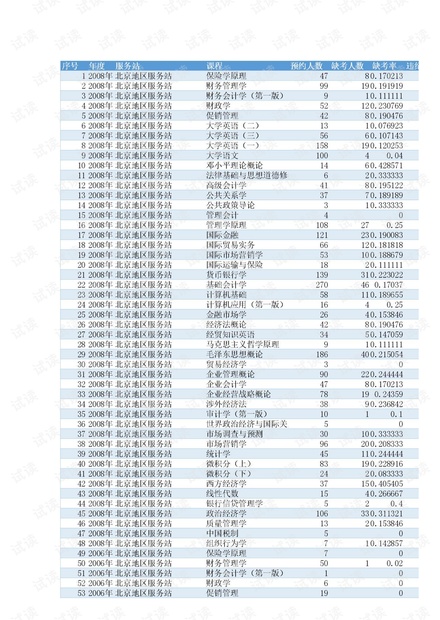 数据透视表02_案例练习