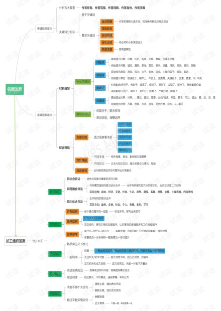 公务员申论答题流程.pdf