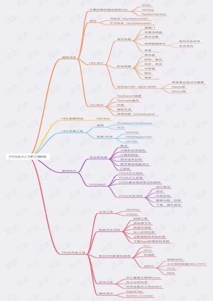 FPGA入门学习路线.pdf