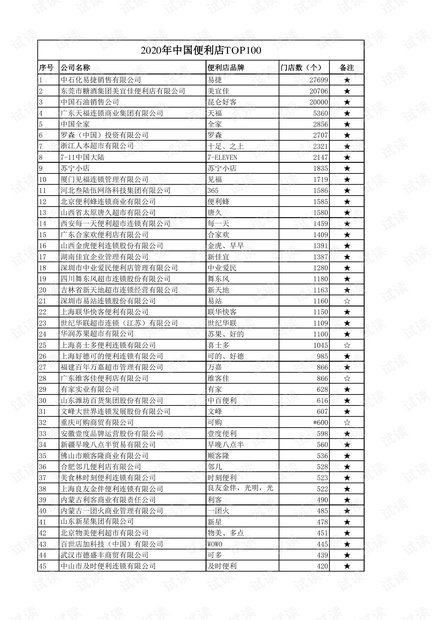 2020年中国便利店top100.pdf