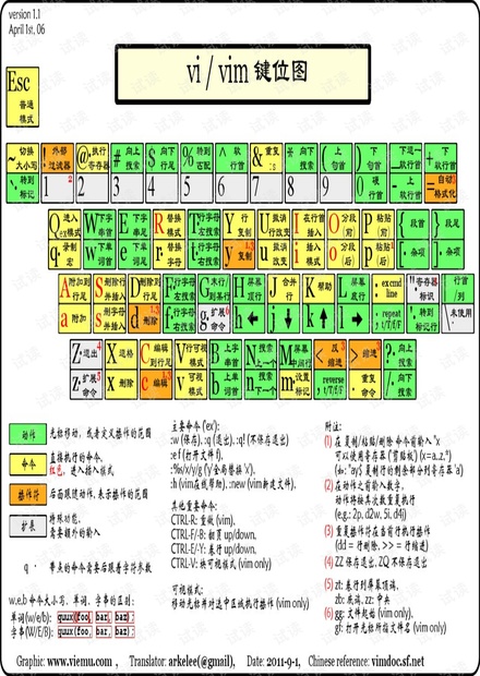 Vim键位图中文PDF高清版.pdf