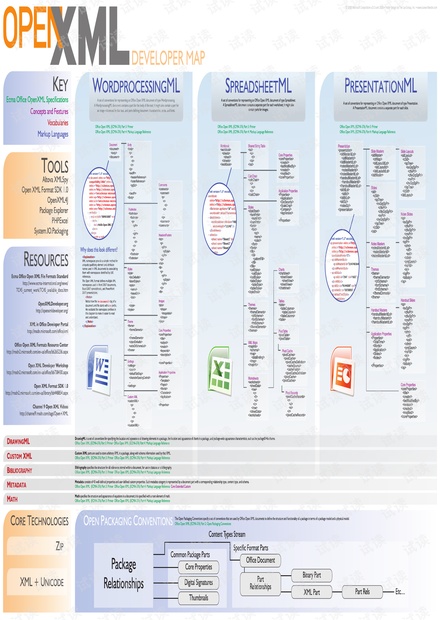 OpenXml开发路线图，微软官方高清大图资源-CSDN下载