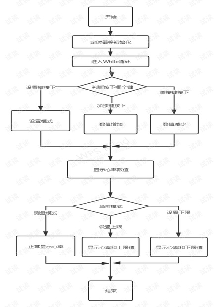 心率流程图基于51单片机的一个流程图