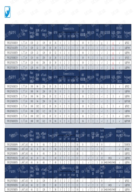 远望MCU选型表.pdf