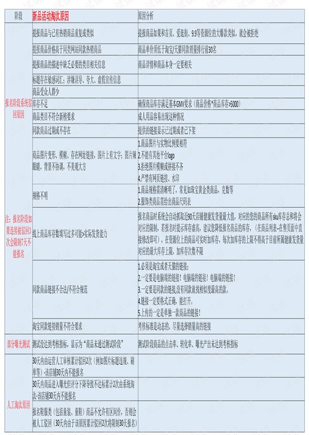 新品活动.9特卖逛街频道淘汰原因.pdf