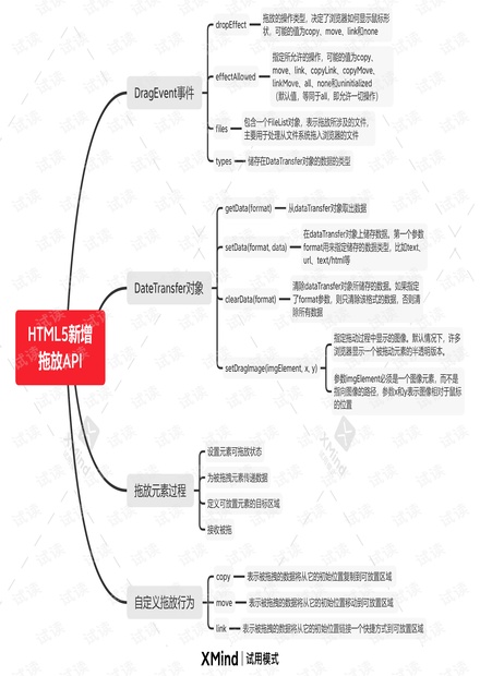 HTML5新增拖放API.pdf