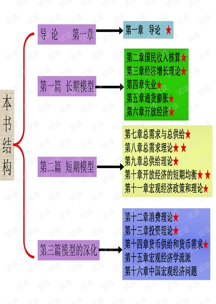 宏观经济学版课件 第一章导论.pdf