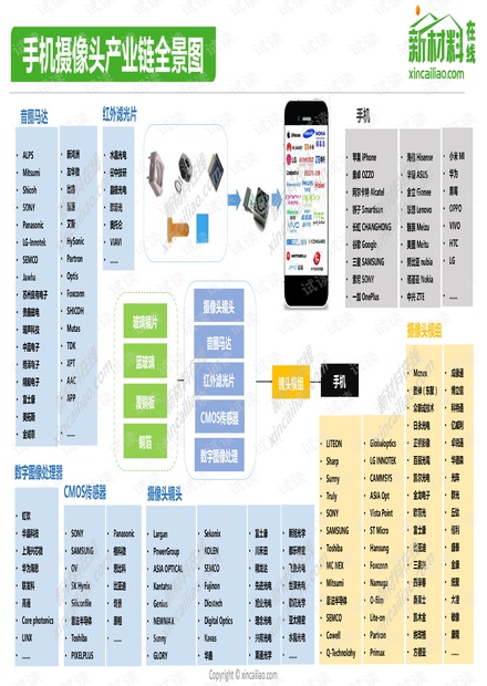 百大产业链全景图-手机摄像头产业链全景图.pdf