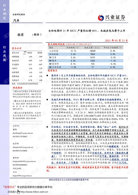 20210523-兴业证券-汽车行业:台积电预计21年MCU产量同比增60%,长城赤兔与摩卡上市.pdf
