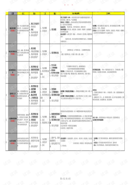 第三版最新的信息系统项目管理师复习资料,十大管理47个过程的输入输出及工具
