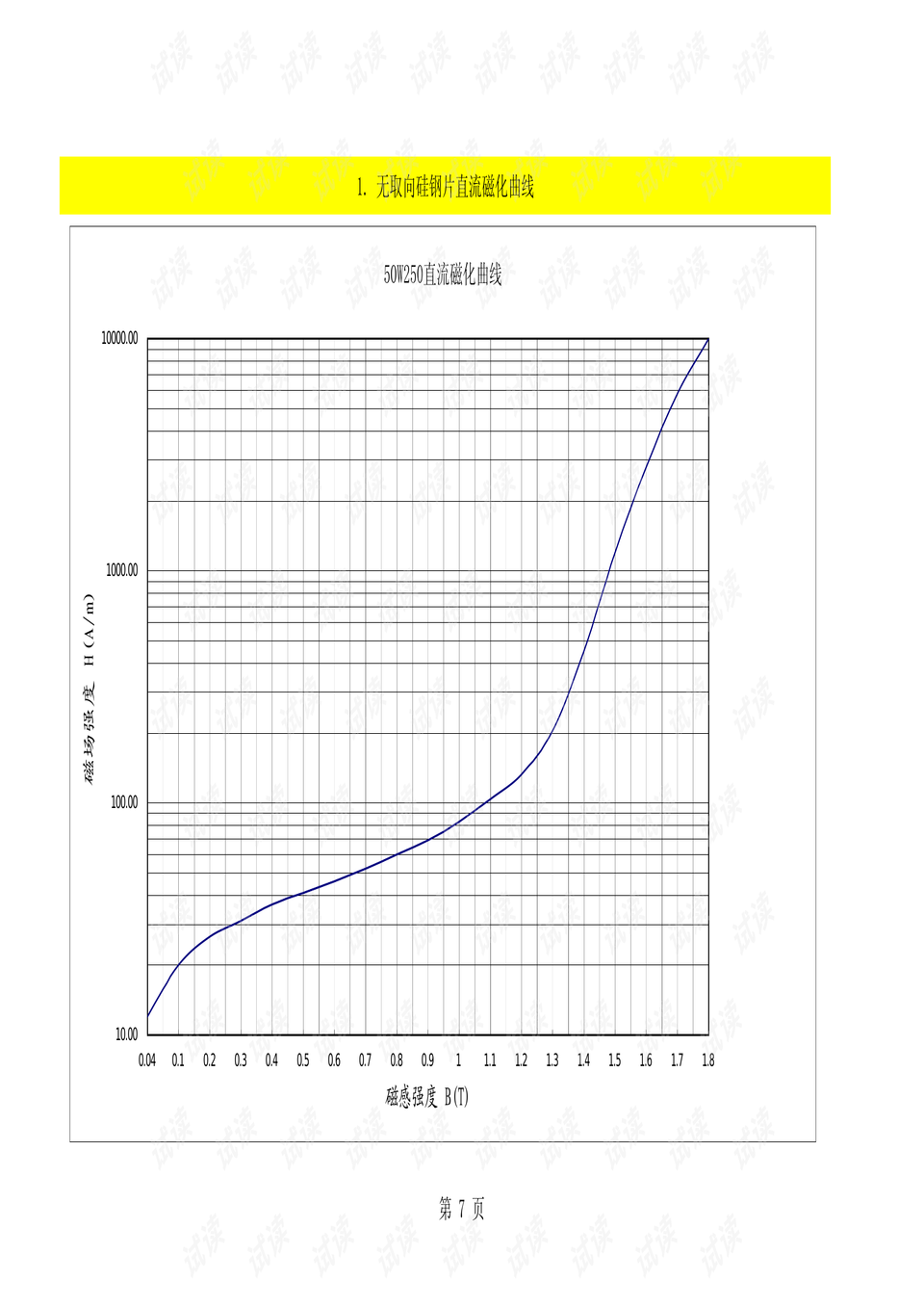 硅钢片直流磁化铁损相对磁导率曲线