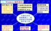 基于API的windows编程