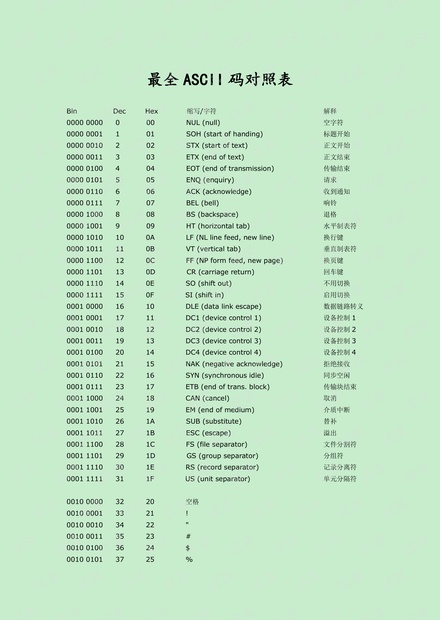 最全最完美ASCII码对照表_ascii码对照表,最全ascii码对照表资源-CSDN下载