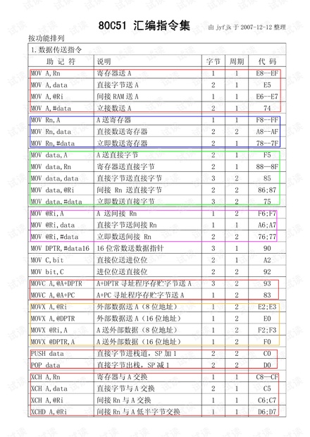 51汇编指令集