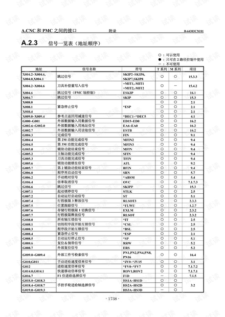 FAUNC MD 接口信号表